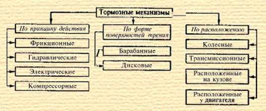 Виды тормозных систем: Тормозная система автомобиля: виды и устройство