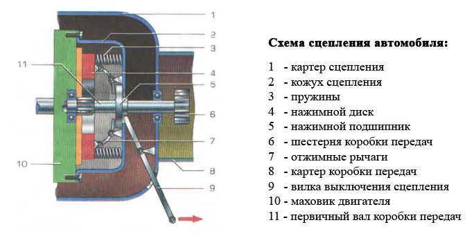 Сцепление устройство принцип работы: ТрансТехСервис (ТТС): автосалоны в Казани, Ижевске, Чебоксарах и в других городах