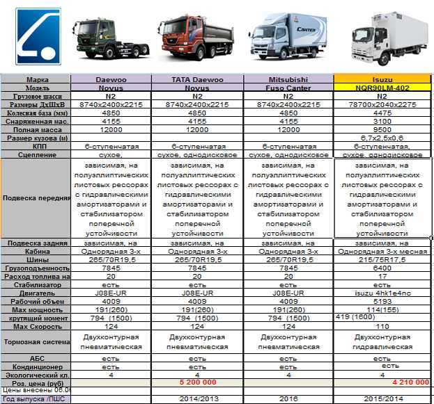 Норма расхода топлива по маркам автомобилей: II. НОРМЫ РАСХОДА ТОПЛИВ ДЛЯ АВТОМОБИЛЕЙ \ КонсультантПлюс