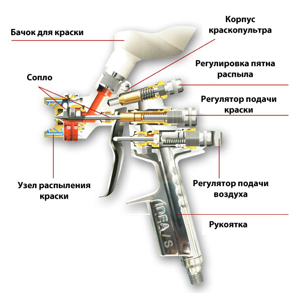 Краскопульт пневматический какой выбрать: Как выбрать пневматический краскопульт – АТИС