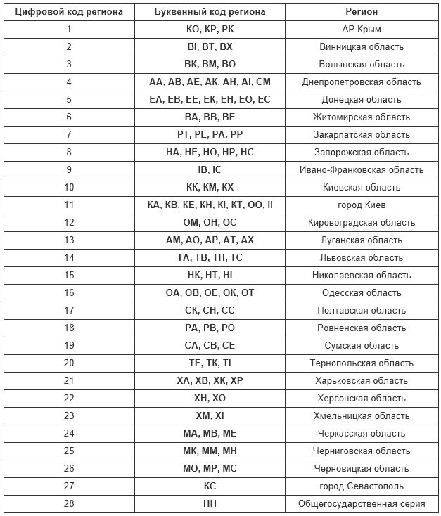 Регионы на военных номерах россии. Автомобильные номера Украины расшифровка регионов. Буквенные коды автомобильных номеров Украины. Автомобильные коды регионов Украины таблица. Расшифровка регионов на номерах машин Украина.