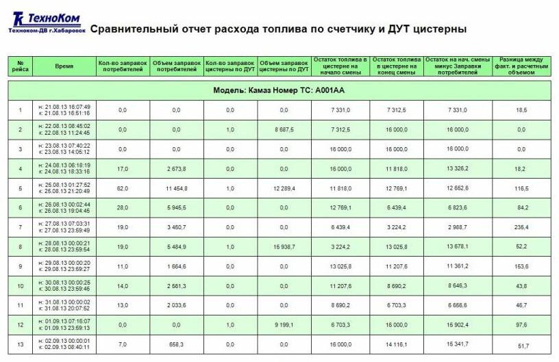 Заводские нормы расхода топлива: Нормы расхода топлива на седельные тягачи — Статьи — Складская техника TOYOTA