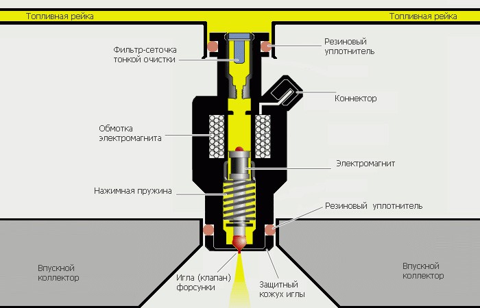 Инжектор что это такое: что это, значение, принцип работы