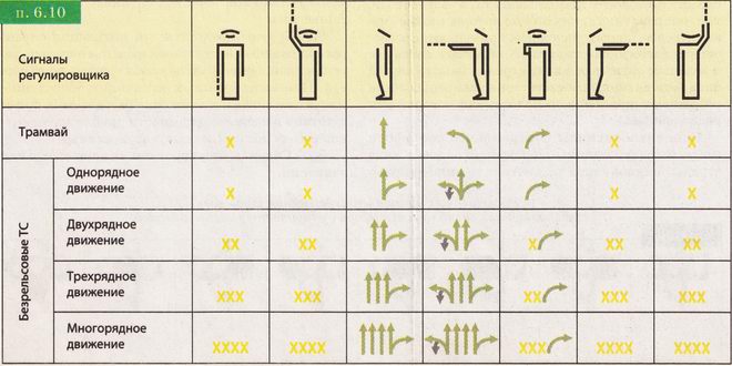Сигналы регулировщика в картинках с пояснениями для водителей и трамваев