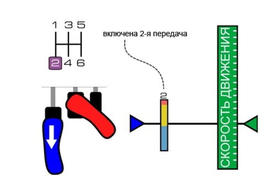 Как правильно понижать передачи на механике: Как понижать передачи?