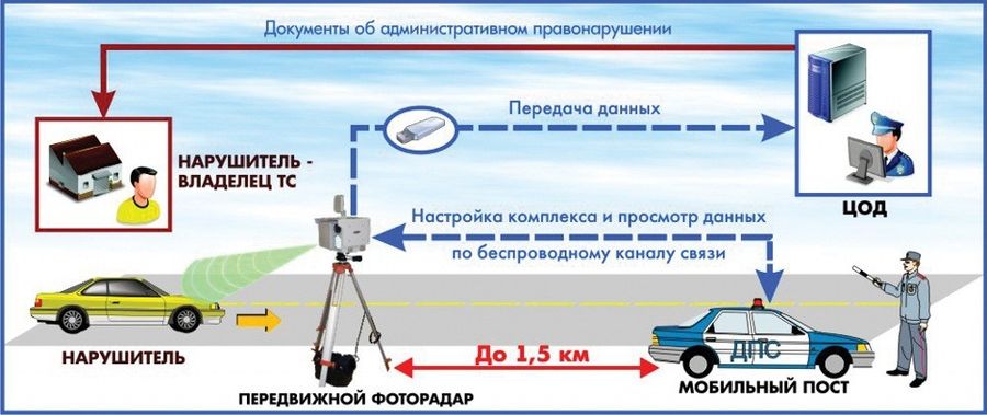 Частные камеры видеофиксации нарушений пдд закон: Треноги на дорогах - законно ли это в 2023 году