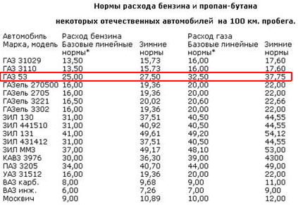 Расход топлива авто: Калькулятор расхода топлива