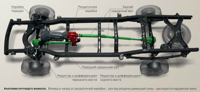 Отличие переднего привода от заднего: Эксперты назвали отличия переднего привода от заднего