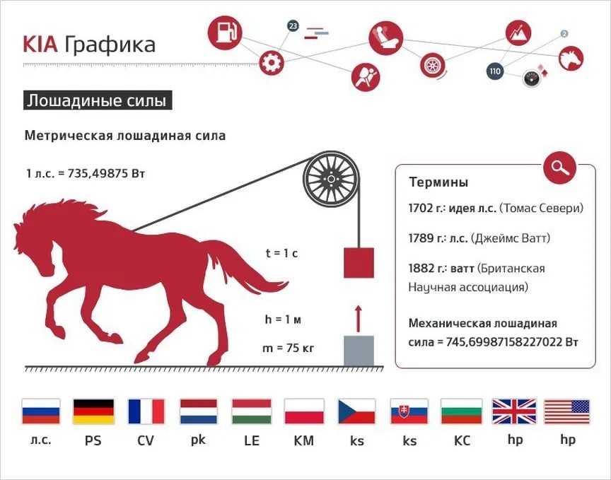 Почему лошадиные силы: почему данная единица измерения используется до сегодняшних дней