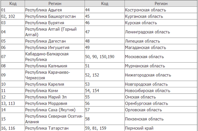 Номера регионов россии картинки