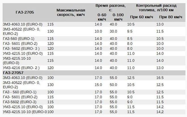 Заводской расход топлива: 1. Нормы расхода топлива для автомобилей общего назначения \ КонсультантПлюс