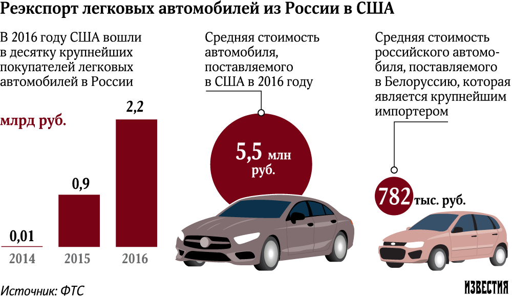 Средний пробег легкового автомобиля в год: Средний пробег автомобилей в России – 17 500 км в год