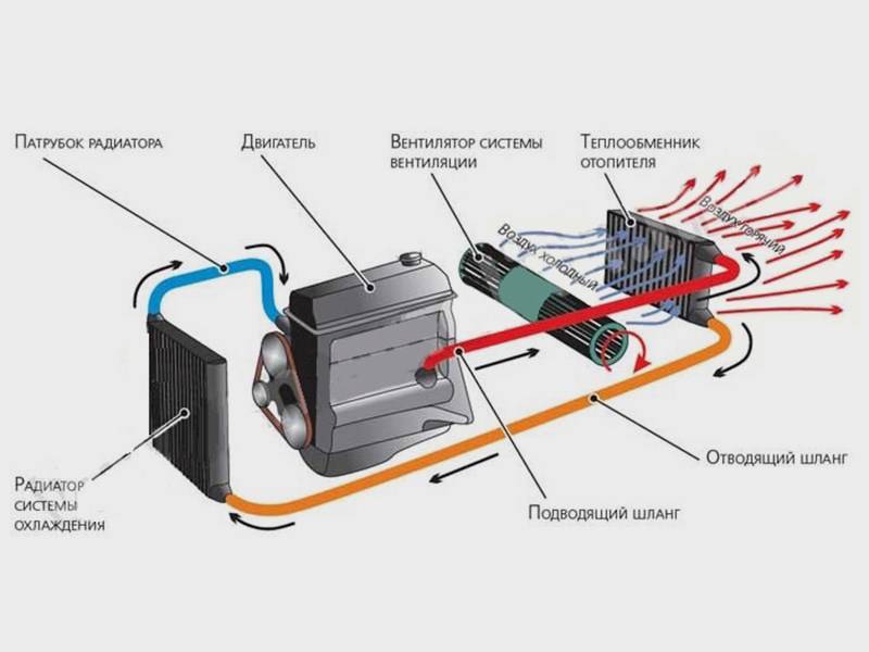 Воздушная пробка в системе отопления автомобиля: 5 способов убрать воздушные пробки в системе охлаждения - Лайфхак