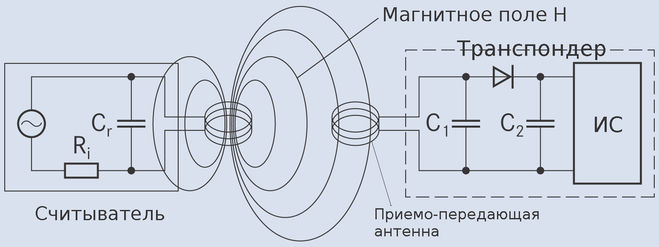 Принцип работы транспондера: Принцип действия автомобильного транспондера.