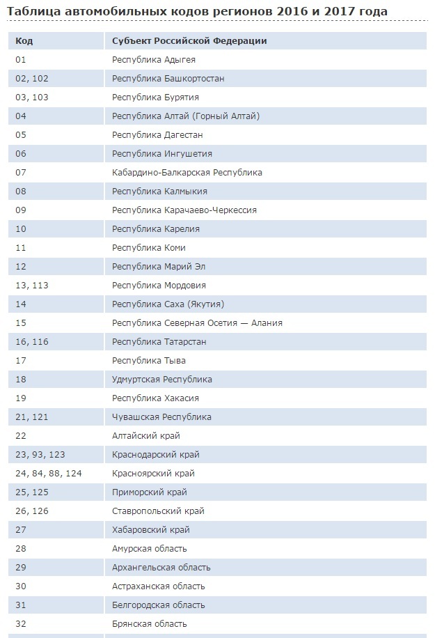 Номера регионов россии на автомобилях таблица 2019: Автомобильные коды регионов в 2022 году на номерах России