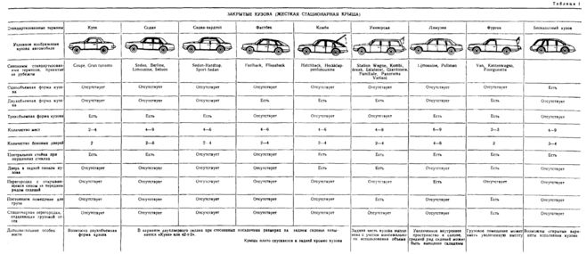 Тип закрытого автомобильного кузова: Типы автомобильных кузовов - Закрытые кузова