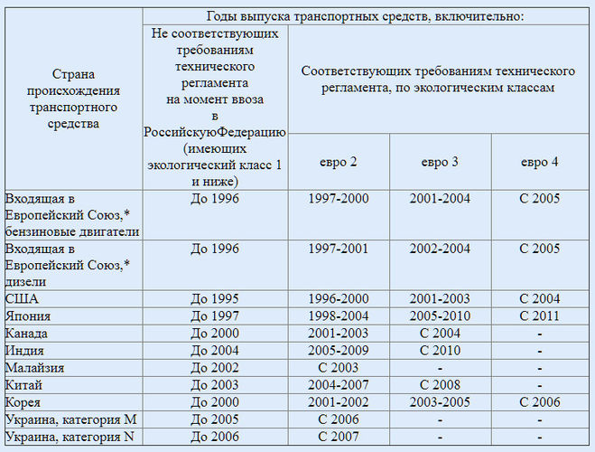 Какой экологический класс автомобиля: как узнать, таблица, законы — Eurorepar Авто Премиум