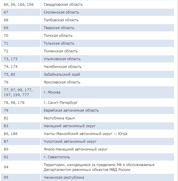 Нумерация регионов авто: Читаем номера - коды регионов России (RUS)