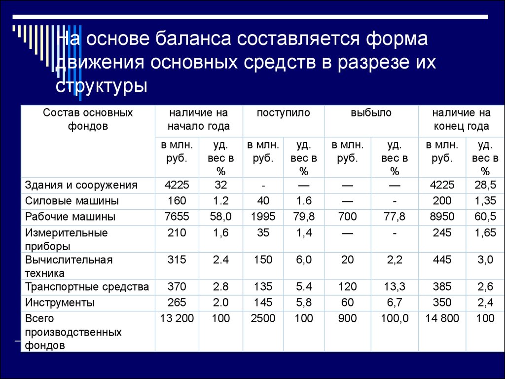 Бизнес план амортизация примеры