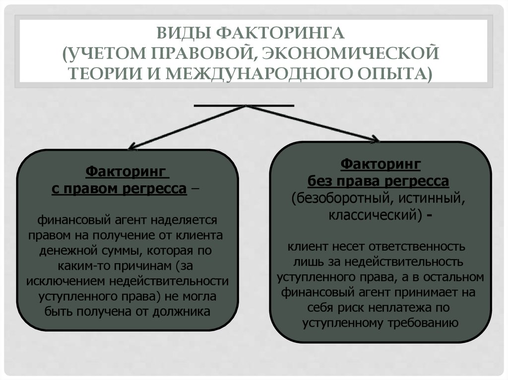 Факторинг с регрессом и без регресса разница. Факторинг с правом регресса и без права. Факторинг с регрессом и без регресса отличия. Факторинг с правом регресса и без права регресса схема. Договор факторинга с правом регресса.