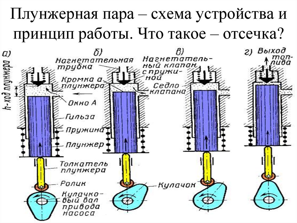 Принцип работы тнвд дизеля: виды, устройство и принцип работы