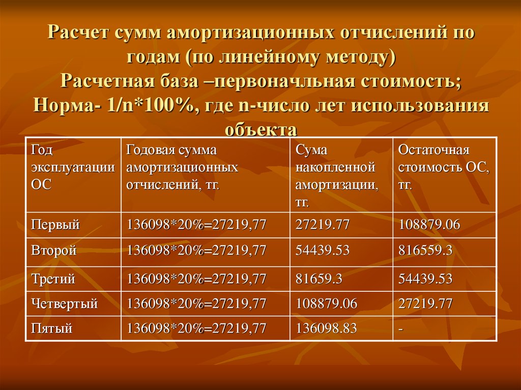 Срок службы транспортного средства для расчета амортизации: Срок амортизации автомобиля | Современный предприниматель