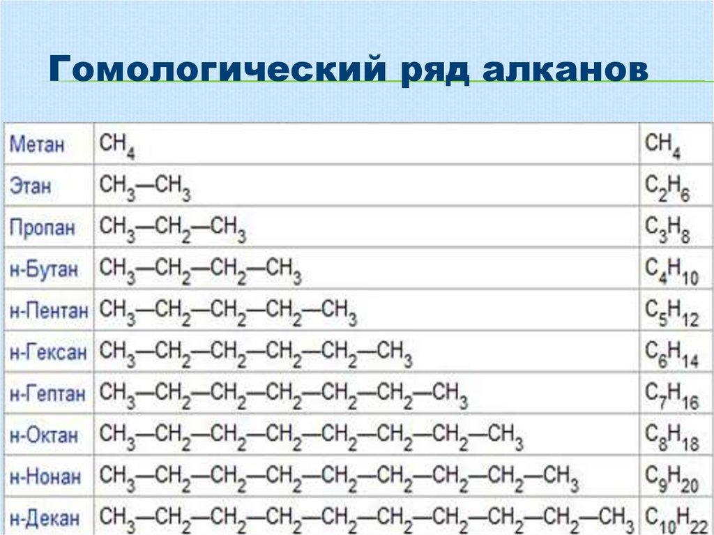 2 метан пентан. Гомологический ряд алканов таблица 10 класс. Формула гомологического ряда алканов. Алканы Гомологический ряд алканов. Формулы гомологов алканов.