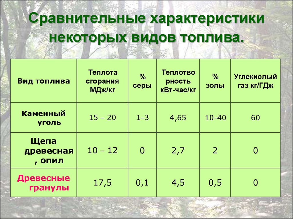 Виды топлива для автомобилей: Виды топлива для автомобилей