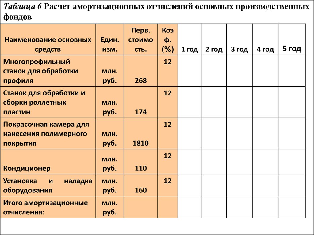 Амортизация как рассчитать в бизнес плане