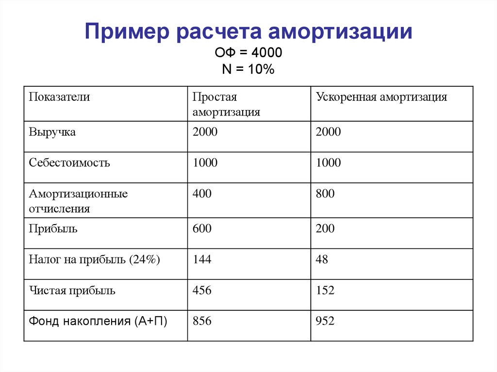 Срок службы автомобиля для расчета амортизации