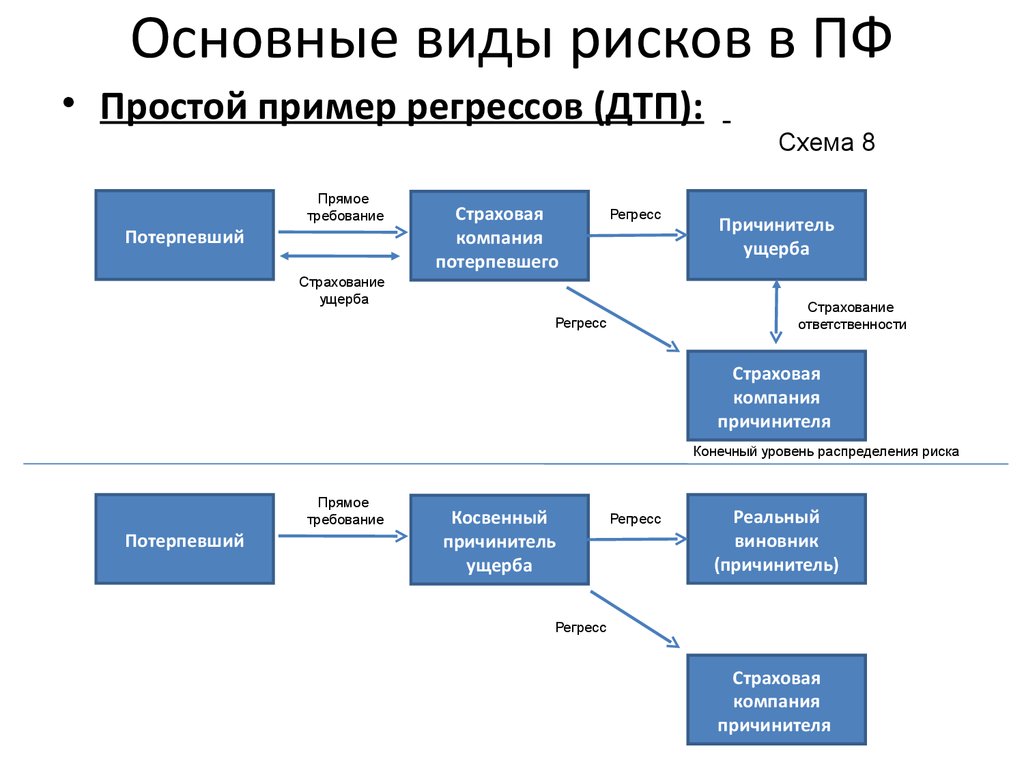 Регрессное требование страховщика. Суброгация презентация. Пример регресса в страховании. Регресс схема.