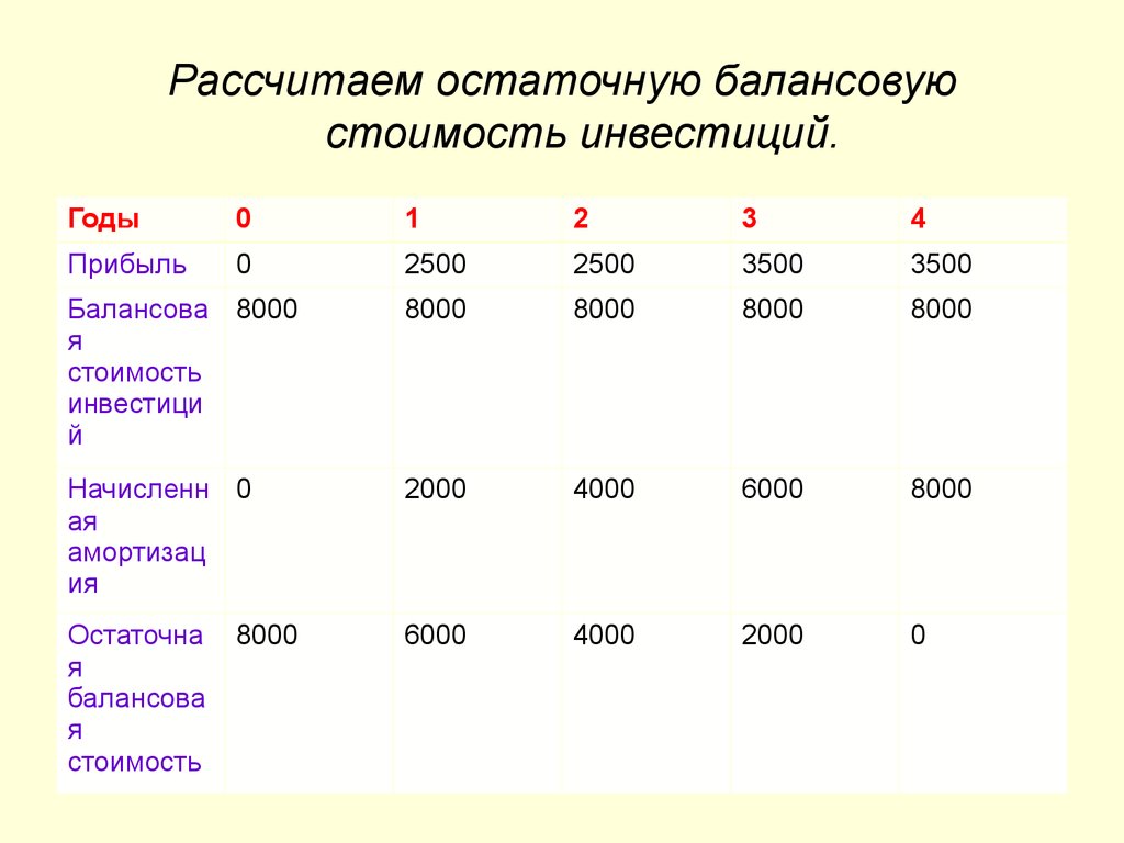 Расчет остаточной стоимости: Расчет остаточной стоимости основных средств