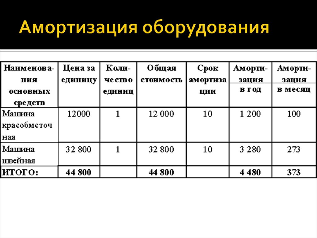 Амортизация как рассчитать в бизнес плане