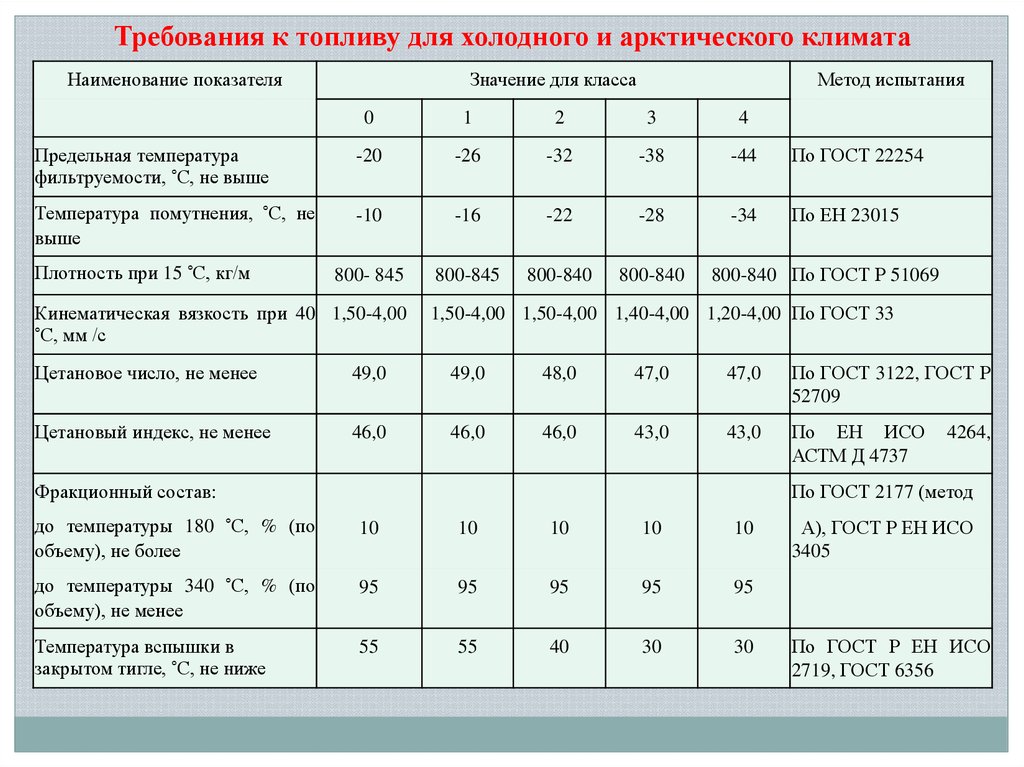 При какой температуре наружного воздуха может применяться данный образец дизельного топлива