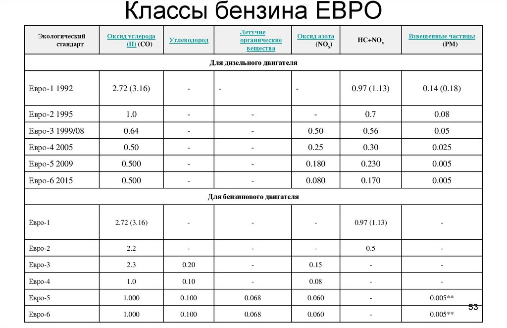 Экологический класс автомобиля таблица: Экологический класс автомобиля Евро 1 2 3 4 5 6 их нормы выхлопа (Таблица)