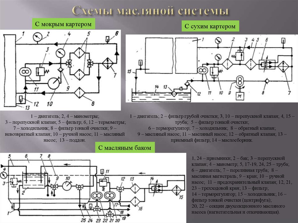 Схема масляной системы двигателя: Система смазки двигателя. Назначение, принцип работы, эксплуатация