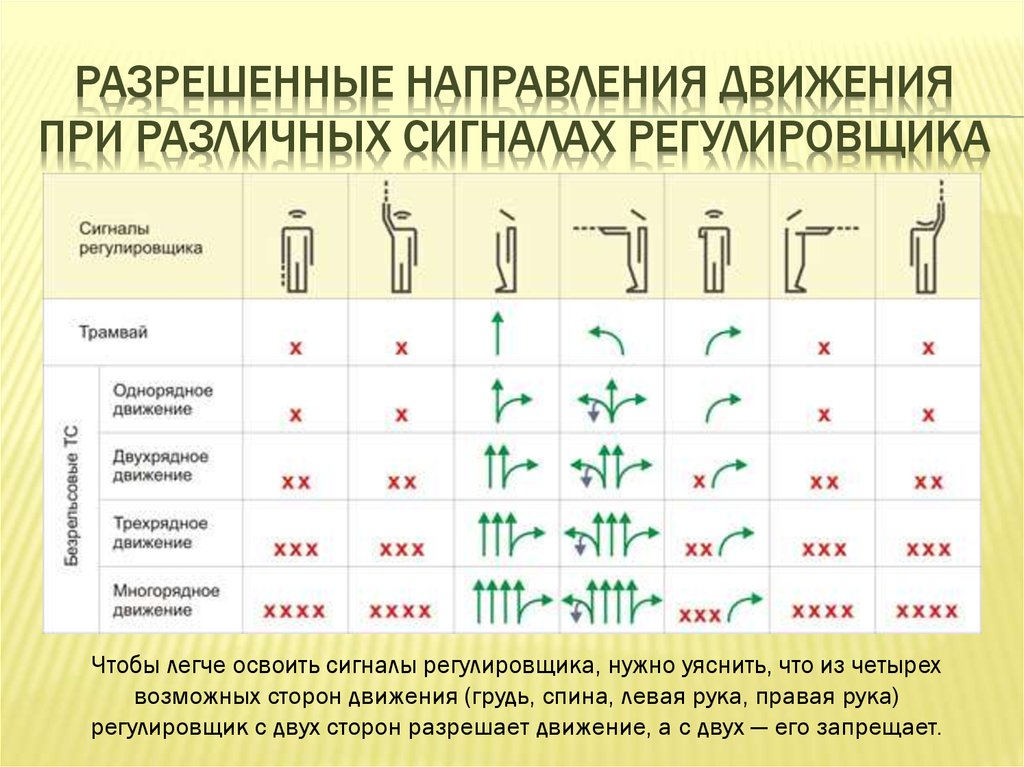 Как запомнить правила регулировщика: Как выучить жесты регулировщика | Автошкола ДЖАСТ