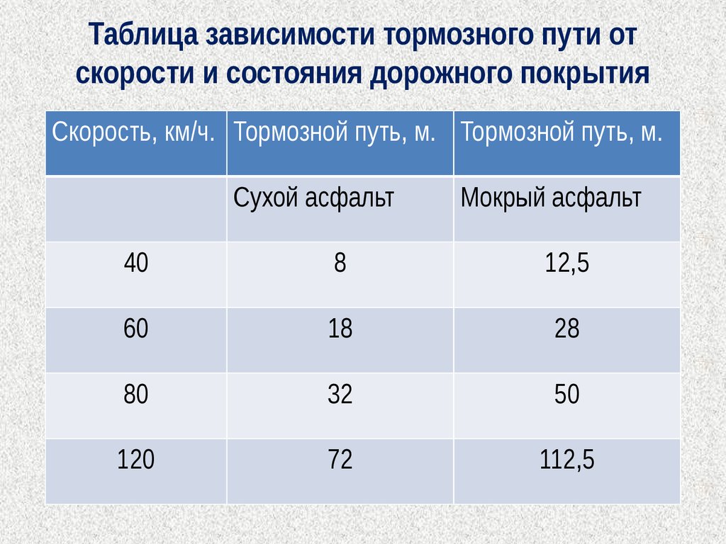 Тормозной путь: Тормозной путь автомобиля - формула тормозного пути.