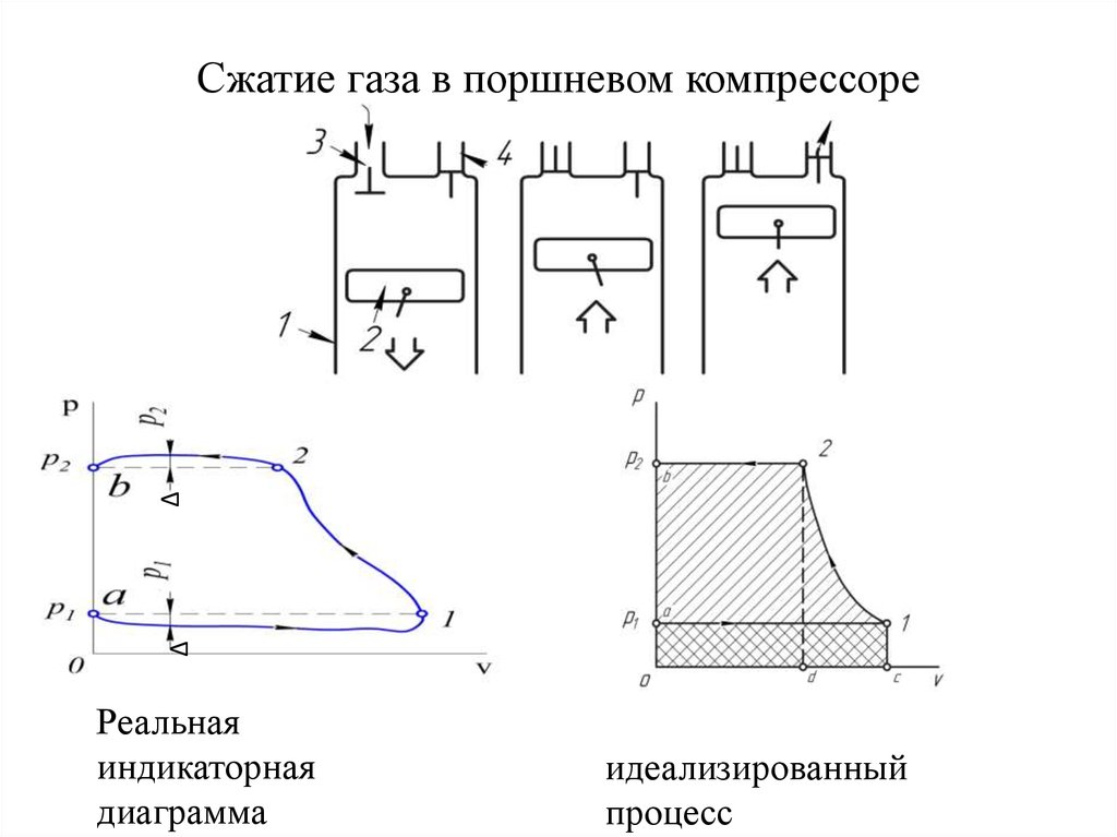 Работа сжатого газа. Многоступенчатое сжатие в компрессоре. Процессы сжатия в компрессоре. Сжатие газа в одноступенчатом компрессоре. Индикаторная диаграмма многоступенчатого компрессора.