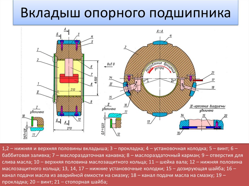 Конструкция п. Вкладыши опорных подшипников ГТУ. Вкладыш опорный подшипника паровой турбины. Опорные подшипники турбогенератора. Вкладыш упорный подшипник турбины.