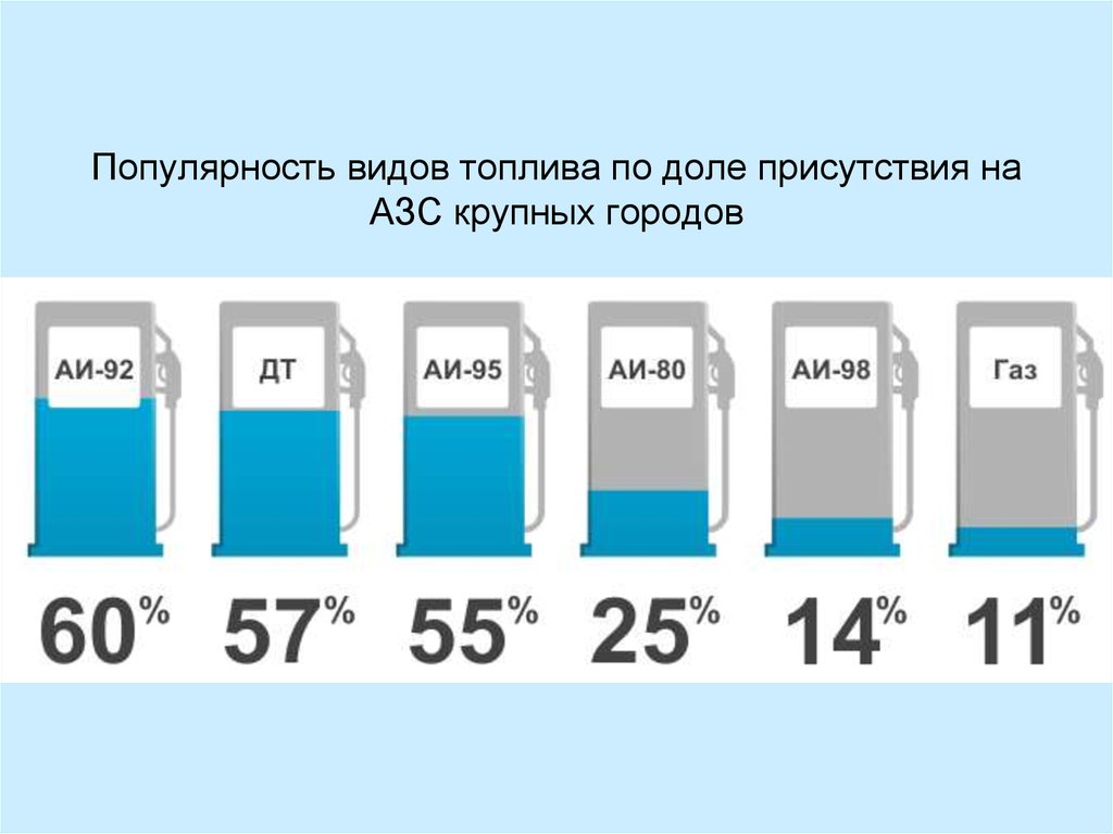 Виды топлива для автомобилей: Виды топлива для автомобилей