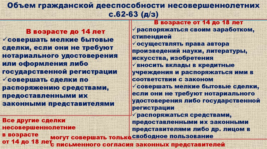 Возраст гражданской дееспособности. Дееспособность несовершеннолетних таблица. Дееспособность несовершеннолетних от 14 до 18 лет. Объем дееспособности несовершеннолетних (от 14 до 18 лет). Правоспособность несовершеннолетних.