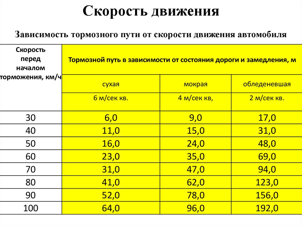 Как рассчитать тормозной путь автомобиля: Калькулятор тормозного пути «ПРИТОРМОЗИ!». Внимание, тормози заранее!