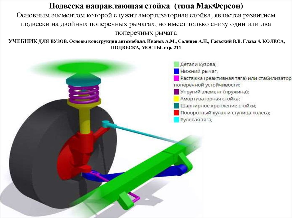 Устройство подвески макферсон схема