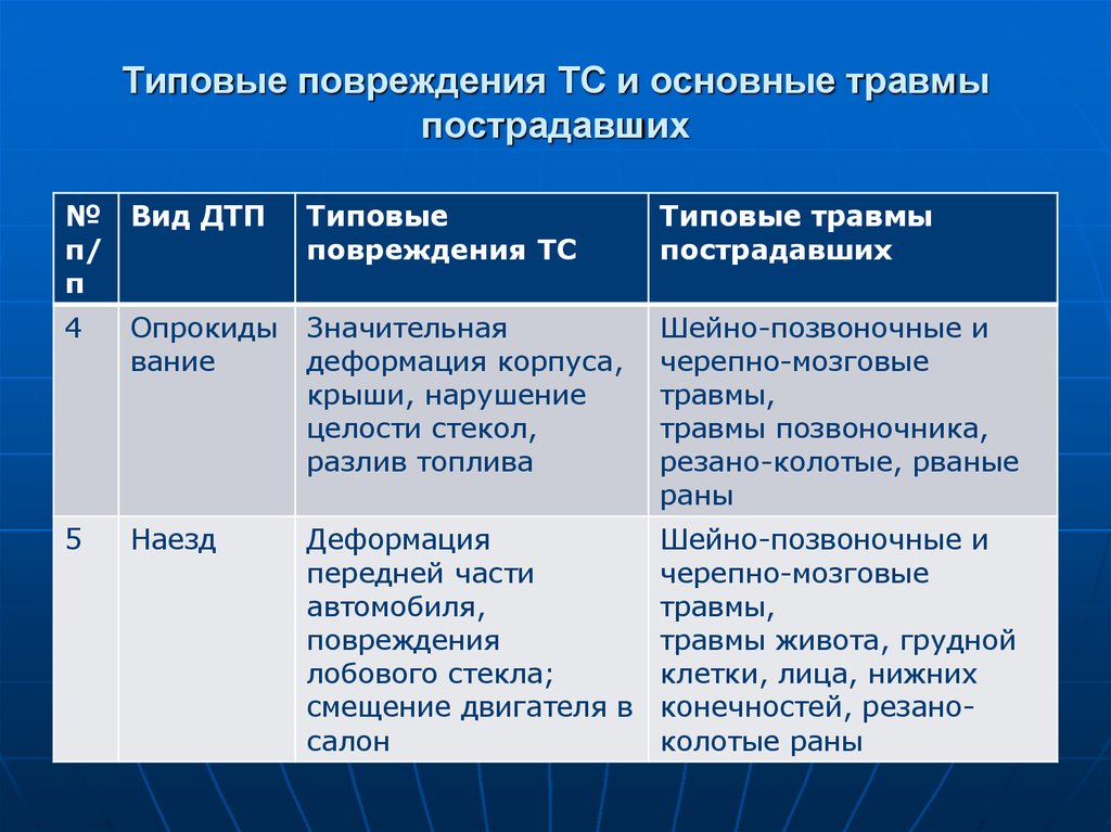 Классификация дтп по степени тяжести последствий