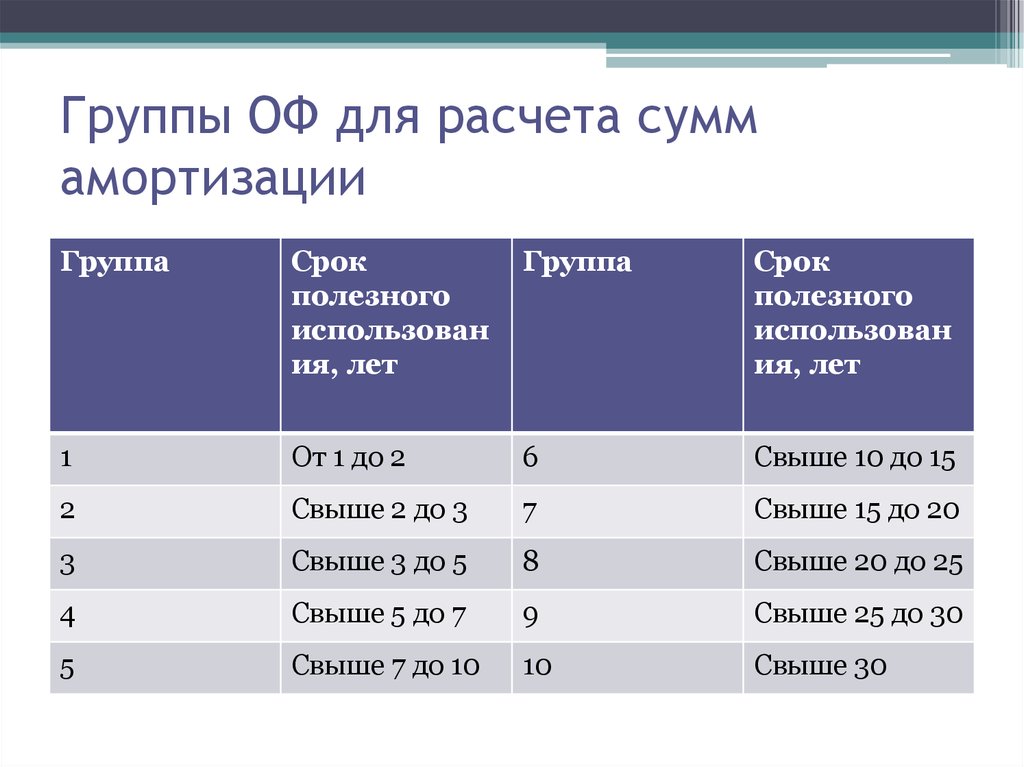 Срок службы транспортного средства для расчета амортизации: Срок амортизации автомобиля | Современный предприниматель