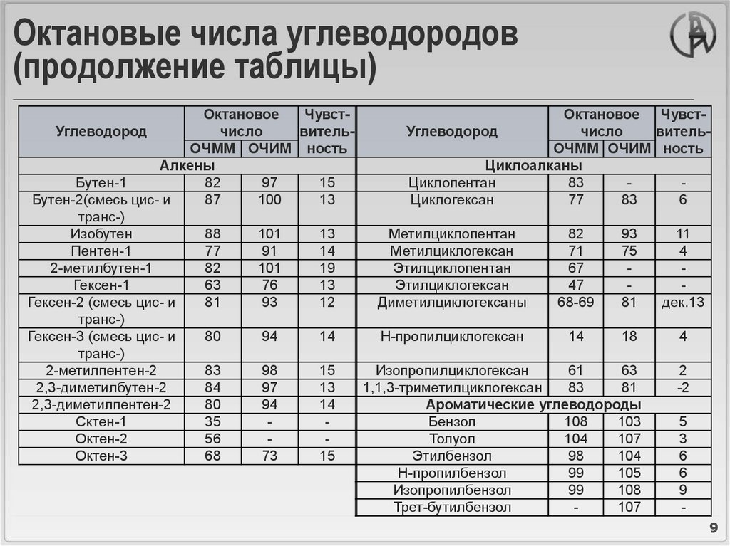 Октановое число 92 95. Октановое число бензина 92 и 95 таблица. Октановые числа углеводородов таблица. Октановое число растворителя 647. Октановое число спиртов таблица.