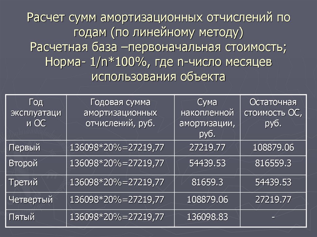 Как высчитать амортизацию