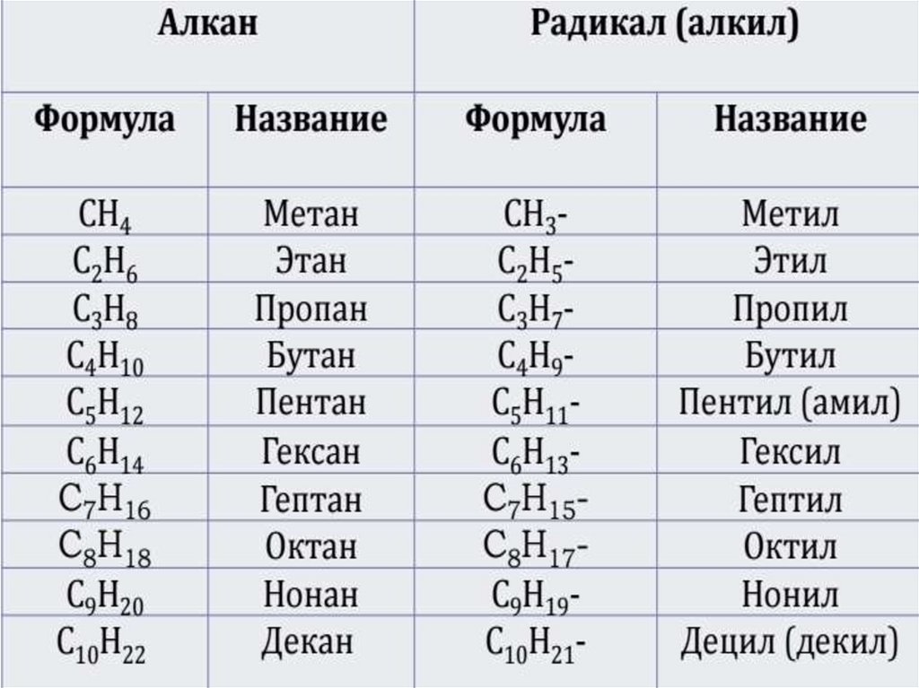 Укажите промежуточное вещество при синтезе бутана по схеме этан x бутан