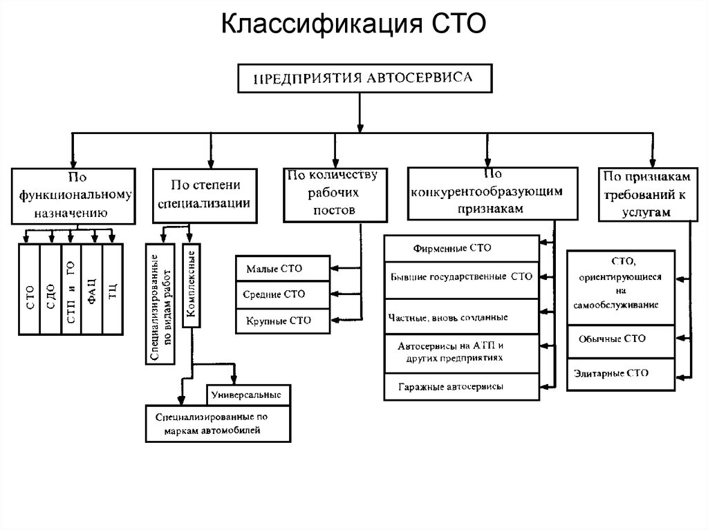 Виды технического обслуживания